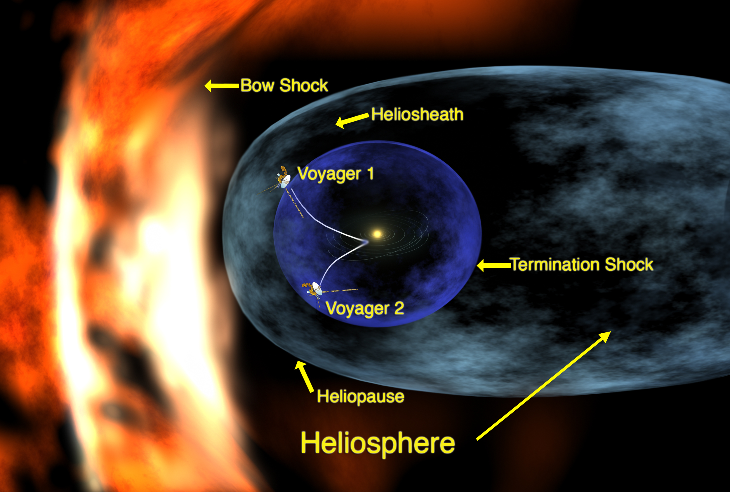 Heliosfæren som vi befinner oss inne i. Voyager 2 har nå også kommet ut i skjoldet mellom heliosfæren og den interstellare gassen. Et par sjokk markerer overgangen mellom de ulike områdene.