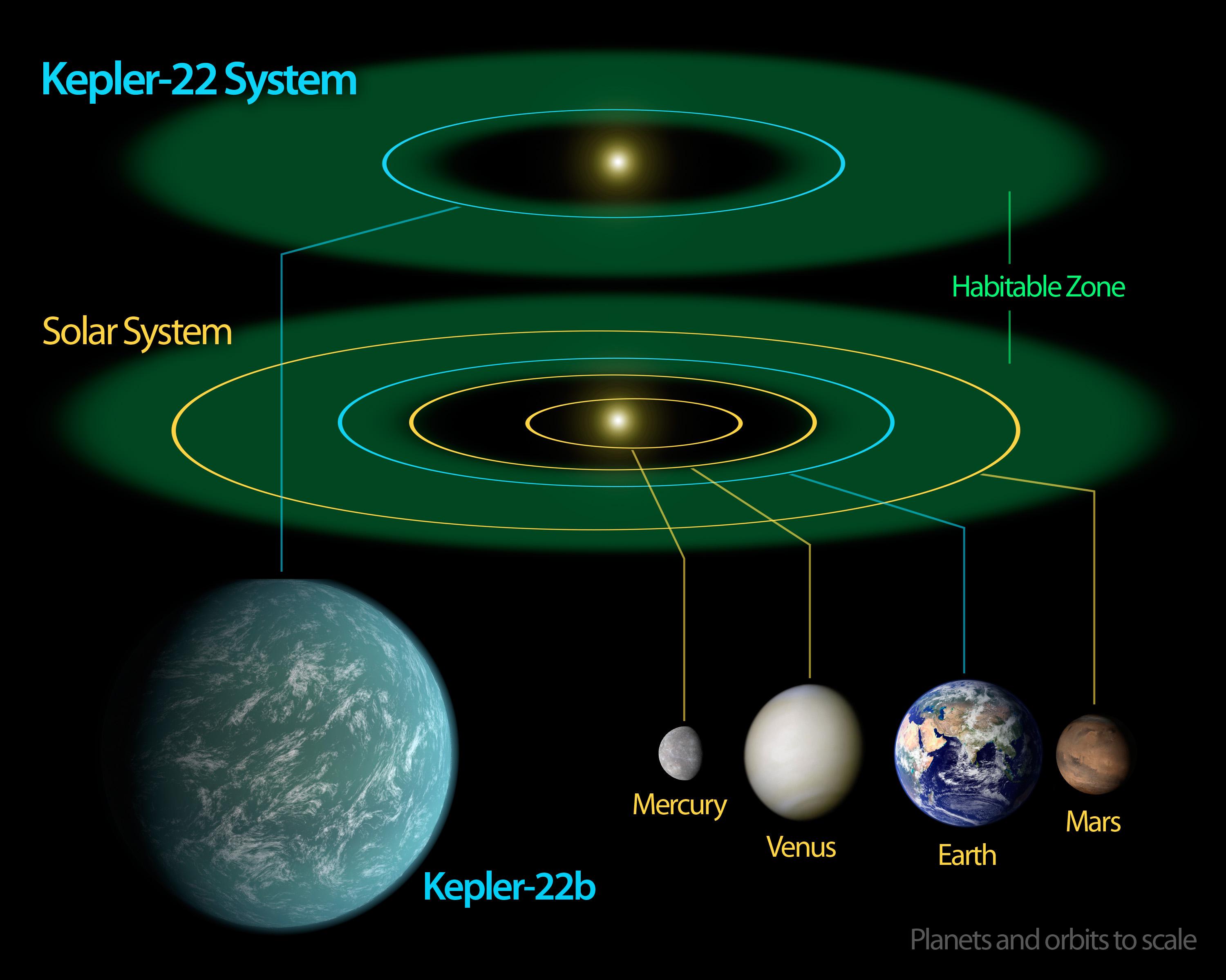 Vårt solsystem sammenlignet med Kepler-22. I den beboelige sonen kan vann være i flytende form og muliggjøre livsformer. Illustrasjon: NASA/Ames/JPL-Caltech 