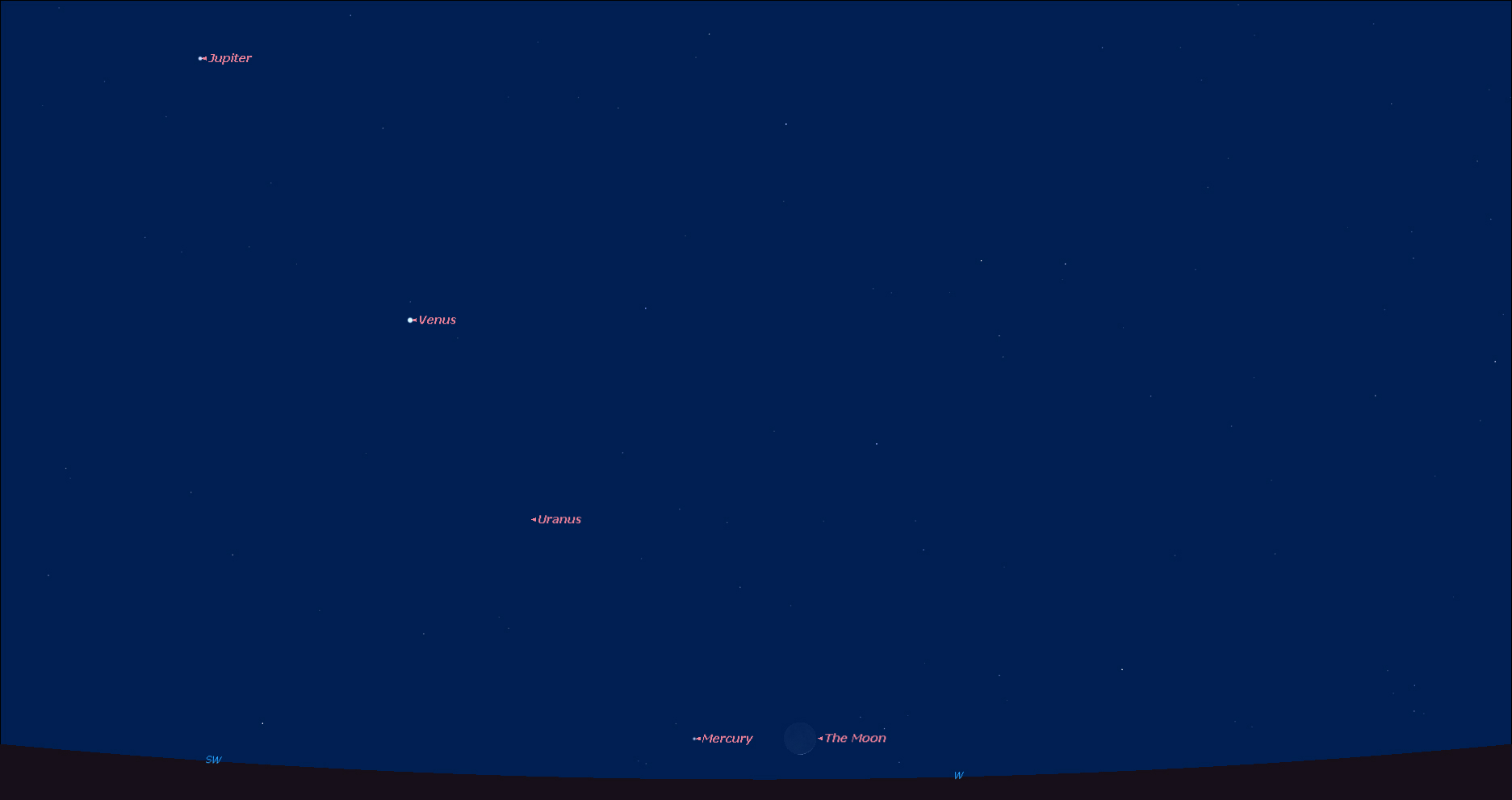 Tidlig på kvelden den 22. februar kan fire planeter observeres sammen med en rekordtynn nymåne. Øverst står Jupiter, så følger den enda mer lyssterke Venus, så kommer Uranus (ikke synlig uten kikkert, men man bør vente til himmelen blir mørkere) og lavt på vesthimmelen Merkur og den rekordtynne Månen. Litt senere går Merkur og Månen ned. Klikk på kartet for å få det større.  Illustrasjon: Knut Jørgen Røed Ødegaard