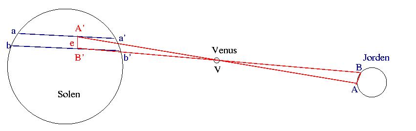 Sett fra to ulike steder på kloden, vil Venus følge litt forskjellige baner over solskiven. Dette gir en enestående mulighet for å måle avstanden til Solen. Illustrasjon: astronomi.no 