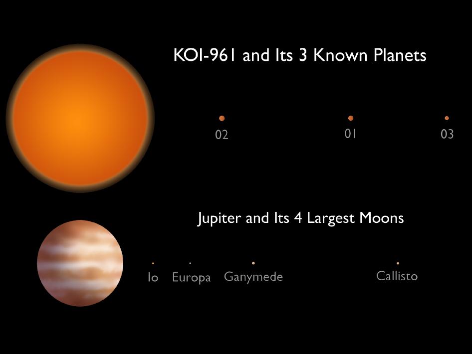 Kunstnerisk fremstilling sammenligner KOI-961 og dens planeter med Jupiter og den største måner. Illustrasjon: Caltech 