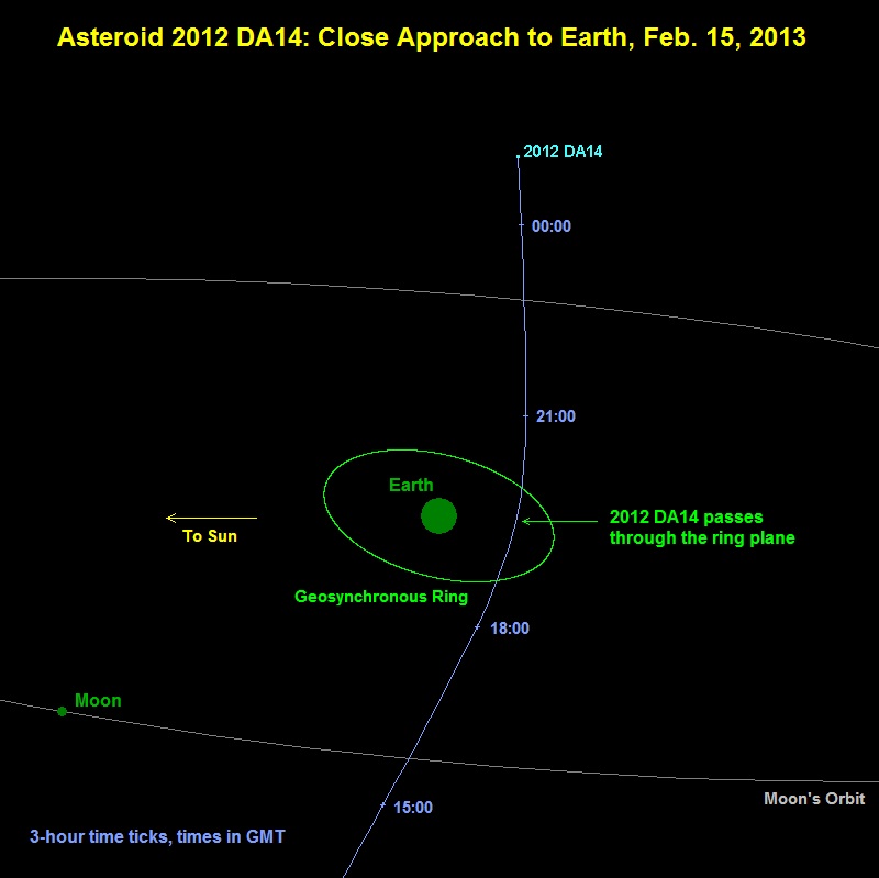 Slik vil asteroiden 2012 DA 14 passere forbi Jorden 15. februar 2013: Illustrasjon: NASA/NEO Program 
