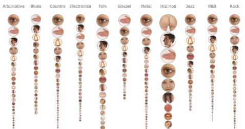 Grafisk fremstilling av hvilke kroppsdeler som blir omtalt i ulike musikksjangre (foto: Fleshmap.com)