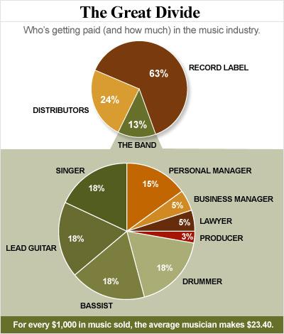 The great divide. Illustrasjon av næringskjeden i den amerikanske musikkbransjen. Illustrasjon: Theroot.com.